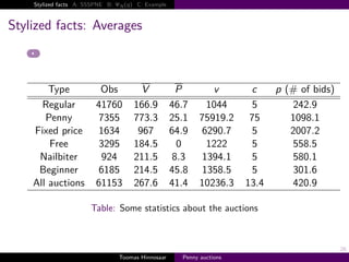 Stylized facts A: SSSPNE B:   N   q   C: Example



Stylized facts: Averages



        Type              Obs               V            P        v        c     p (# of bids)
      Regular            41760            166.9        46.7      1044      5        242.9
       Penny              7355            773.3        25.1    75919.2     75       1098.1
    Fixed price           1634             967         64.9    6290.7       5       2007.2
        Free              3295            184.5          0       1222      5        558.5
     Nailbiter            924             211.5         8.3     1394.1      5        580.1
     Beginner             6185            214.5        45.8    1358.5       5        301.6
    All auctions         61153            267.6        41.4    10236.3    13.4      420.9

                       Table: Some statistics about the auctions



                                                                                                 26
                                  Toomas Hinnosaar       Penny auctions
 