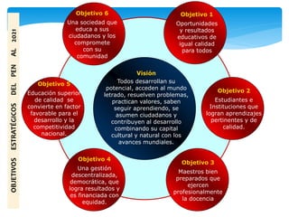 Visión
Todos desarrollan su
potencial, acceden al mundo
letrado, resuelven problemas,
practican valores, saben
seguir aprendiendo, se
asumen ciudadanos y
contribuyen al desarrollo
combinando su capital
cultural y natural con los
avances mundiales.
Objetivo 2
Estudiantes e
Instituciones que
logran aprendizajes
pertinentes y de
calidad.
Objetivo 6
Una sociedad que
educa a sus
ciudadanos y los
compromete
con su
comunidad
Objetivo 5
Educación superior
de calidad se
convierte en factor
favorable para el
desarrollo y la
competitividad
nacional.
Objetivo 1
Oportunidades
y resultados
educativos de
igual calidad
para todos
Objetivo 3
Maestros bien
preparados que
ejercen
profesionalmente
la docencia
Objetivo 4
Una gestión
descentralizada,
democrática, que
logra resultados y
es financiada con
equidad.
OBJETIVOSESTRATÉGICOSDELPENAL2021
 
