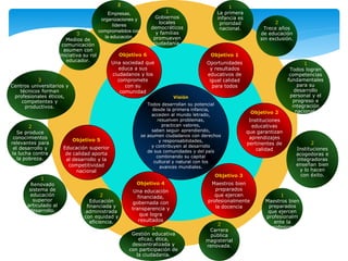 Visión
Todos desarrollan su potencial
desde la primera infancia,
acceden al mundo letrado,
resuelven problemas,
practican valores,
saben seguir aprendiendo,
se asumen ciudadanos con derechos
y responsabilidades,
y contribuyen al desarrollo
de sus comunidades y del país
combinando su capital
cultural y natural con los
avances mundiales.
Objetivo 1
Oportunidades
y resultados
educativos de
igual calidad
para todos
Objetivo 3
Maestros bien
preparados
que ejercen
profesionalmente
la docencia
Objetivo 4
Una educación
financiada,
gobernada con
transparencia y
que logra
resultados
Objetivo 2
Instituciones
educativas
que garantizan
aprendizajes
pertinentes de
calidad
Objetivo 6
Una sociedad que
educa a sus
ciudadanos y los
compromete
con su
comunidad
Objetivo 5
Educación superior
de calidad aporta
al desarrollo y la
competitividad
nacional
2
Se produce
conocimientos
relevantes para
el desarrollo y
la lucha contra
la pobreza.
1
Renovado
sistema de
educación
superior
articulado al
desarrollo.
3
Medios de
comunicación
asumen con
iniciativa su rol
educador.
3
Centros universitarios y
técnicos forman
profesionales éticos,
competentes y
productivos.
1
Gobiernos
locales
democráticos
y familias
promueven
ciudadanía.
1
La primera
infancia es
prioridad
nacional.
2
Trece años
de educación
sin exclusión.
1
Todos logran
competencias
fundamentales
para su
desarrollo
personal y el
progreso e
integración
nacional.
2
Instituciones
acogedoras e
integradoras
enseñan bien
y lo hacen
con éxito.
1
Gestión educativa
eficaz, ética,
descentralizada y
con participación de
la ciudadanía.
2
Educación
financiada y
administrada
con equidad y
eficiencia.
1
Maestros bien
preparados
que ejercen
profesionalm
ente la
profesion.
2
Carrera
pública
magisterial
renovada.
2
Empresas,
organizaciones y
líderes
comprometidos con
la educación.
 