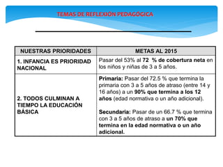 TEMAS DE REFLEXIÓN PEDAGÓGICA
NUESTRAS PRIORIDADES METAS AL 2015
1. INFANCIA ES PRIORIDAD
NACIONAL
Pasar del 53% al 72 % de cobertura neta en
los niños y niñas de 3 a 5 años.
2. TODOS CULMINAN A
TIEMPO LA EDUCACIÓN
BÁSICA
Primaria: Pasar del 72.5 % que termina la
primaria con 3 a 5 años de atraso (entre 14 y
16 años) a un 90% que termina a los 12
años (edad normativa o un año adicional).
Secundaria: Pasar de un 66.7 % que termina
con 3 a 5 años de atraso a un 70% que
termina en la edad normativa o un año
adicional.
 