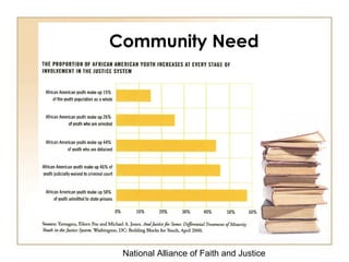 National Alliance of Faith and Justice
Community Need
 