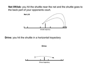 Net lift/lob: you hit the shuttle near the net and the shuttle goes to
the back part of your opponents court.
Drive: you hit the shuttle in a horizontal trayectory
 
