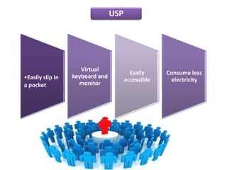 USP
                                 USP




                     Virtual
                                         Easily     Consume less
•Easily slip in   keyboard and
                                       accessible    electricity
a pocket            monitor
 
