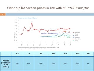 China’s pilot carbon prices in line with EU ~5.7 Euros/ton 
7 
 
