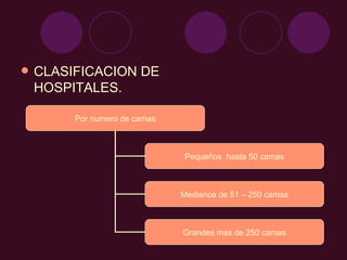 CLASIFICACION DE HOSPITALES. Por numero de camas Pequeños  hasta 50 camas Medianos de 51 – 250 camas Grandes mas de 250 camas 