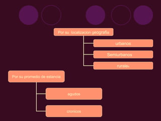 Por su promedio de estancia agudos cronicos Por su  localizacion g eografi a urbanos Semiurbanos rurale s 
