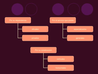 Por su dependencia oficiales privados Por el servicio que presta especializados generales Por su construccion verticales horizontales 