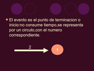 El evento es el punto de terminacion o inicio:no consume tiempo,se representa por un circulo,con el numero correspondiente. 2 1 