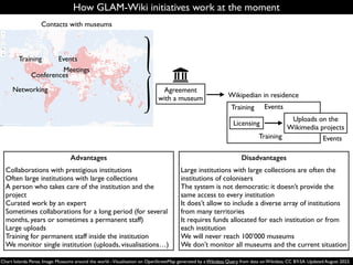 How GLAM-Wiki initiatives work at the moment
Wikipedian in residence
Agreement
with a museum
Training Events
Licensing
Contacts with museums
Training Events
Training Events
Conferences
Meetings
Networking
Uploads on the
Wikimedia projects
Advantages
Collaborations with prestigious institutions
Often large institutions with large collections
A person who takes care of the institution and the
project
Curated work by an expert
Sometimes collaborations for a long period (for several
months, years or sometimes a permanent staff)
Large uploads
Training for permanent staff inside the institution
We monitor single institution (uploads, visualisations…)
Disadvantages
Large institutions with large collections are often the
institutions of colonisers
The system is not democratic: it doesn’t provide the
same access to every institution
It does’t allow to include a diverse array of institutions
from many territories
It requires funds allocated for each institution or from
each institution
We will never reach 100’000 museums
We don’t monitor all museums and the current situation
Chart Iolanda Pensa. Image: Museums around the world -Visualisation on OpenStreetMap generated by a Wikidata Query from data on Wikidata. CC BY-SA. Updated August 2023.
 