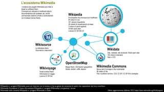 Wikimedia Commons
Immagini e video
WikiData
collegamenti interwiki e
informazioni statistiche
Wikipedia
400 milioni di lettori
280 versioni linguistiche
70.000 volontari
30 milioni di articoli
Wikisource
Documenti,
pubblicazioni e
manoscritti
I PROGETTI WIKIMEDIA
//////////////////////////
I contenuti dei progetti Wikimedia
sono liberi. Chiunque può usarli e
modificarli per fini commerciali e non
(citando la fonte e condividendoli con
la stessa licenza Creative Commons).
Wiki voyage
Informazioni turistiche
OpenStreetMap
Mappa con dati georeferenziati
Wikipedia e i progetti Wikimedia sono siti Internet con la licenza cc by-sa gestiti da comunità di utenti che rispondono dei loro contributi.
Wikimedia Foundation è l’ente che sostiene Wikipedia e i progetti Wikimedia e ne gestisce i server.
Wikimedia Italia sostiene Wikipedia e i progetti Wikimedia in Italia. Ultimo aggiornamento: febbraio 2023 https://stats.wikimedia.org/#/all-projects
Dati, metadati, dati strutturati -linked open data
102 milioni di elementi
Dati in CC0
Wikidata
Wikimedia Commons
OpenStreetMap
Wikisource
Wikivoyage
Guida turistica libera
Informazioni di viaggio
Licenza CC BY-SA
Mappe libere, informazioni geografiche
Strade, sentieri, caffè, stazioni Banca dati di immagini e file multimediali
90 militino di file
File in pubblico dominio, CC0, CC BY, CC BY-SA e analoghe
La biblioteca libera
Documenti e trascrizioni
L’ecosistema Wikimedia
I contenuti dei progetti Wikimedia sono liberi e
basati su software libero.
Chiunque può utilizzare e modificare tutta la
documentazione per qualsiasi uso, anche
commerciale (citando la fonte e condividendoli
con la stessa licenza libera).
Wikipedia
Enciclopedia che chiunque può modificare
60 milioni di voci
331 versioni linguistiche
26 miliardi di visualizzazioni al mese
3 milioni di utenti registrati
70’000 utenti attivi
Licenza CC BY-SA 3.0
 