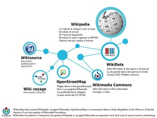 Wikimedia Commons
Immagini e video
WikiData
collegamenti interwiki e
informazioni statistiche
Wikipedia
400 milioni di lettori
280 versioni linguistiche
70.000 volontari
30 milioni di articoli
Wikisource
Documenti,
pubblicazioni e
manoscritti
I PROGETTI WIKIMEDIA
//////////////////////////
I contenuti dei progetti Wikimedia
sono liberi. Chiunque può usarli e
modificarli per fini commerciali e non
(citando la fonte e condividendoli con
la stessa licenza Creative Commons).
Wiki voyage
Informazioni turistiche
OpenStreetMap
Mappa con dati georeferenziati
1,7 miliardi di visitatori unici al mes
e

55 milioni di articol
i

317 versioni linguistich
e

40 milioni di utenti registrati su WP EN
13esimo sito più visitato al mondo
Oltre 90 milioni di dati aperti e strutturat
i

La più grande banca dati aperta al mond
o

Licenza CC0 / Pubblico domini
o

Oltre 60 milioni di
fi
le multimediali
Immagini e vide
o

Mappe libere e dati georeferenziat
i

Non è un progetto Wikimedi
a

ma profondamente collegat
o

Licenza simile alla CC BY-SA
Wikimedia Italia sostiene Wikipedia, i progetti Wikimedia, OpenStreetMap e la conoscenza libera in Italia, Repubblica di San Marino e Città del
Vaticano. È uno dei capitolo di Wikimedia Foundation
.

Wikimedia Foundation è l’istituzione che gestisce Wikipedia e i progetti Wikimedia, occupandosi tra le altre cose di server, marchi e fundraising.
 
