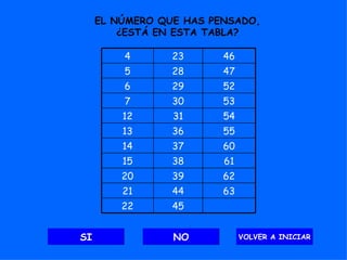 SI NO VOLVER A INICIAR EL NÚMERO QUE HAS PENSADO, ¿ESTÁ EN ESTA TABLA? 45 22 63 44 21 62 39 20 61 38 15 60 37 14 55 36 13 54 31 12 53 30 7 52 29 6 47 28 5 46 23 4 