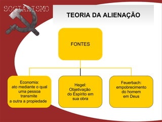 TEORIA DA ALIENAÇÃO FONTES Economia: ato mediante o qual uma pessoa  transmite  a outra a propiedade   Hegel: Objetivação  do Espírito em sua obra Feuerbach: empobrecimento do homem em Deus 