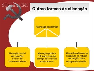Outras formas de alienação Alienacão econômica Alienação social: As relações sociais se instrumentalizam Alienação política: O Estado está ao  serviço das classes exploradoras Alienação religiosa: o explorado se refugia na religião para escapar da miséria   