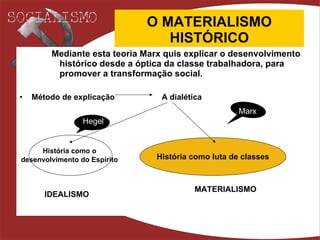 O MATERIALISMO HISTÓRICO Mediante esta teoria Marx quis explicar o desenvolvimento histórico desde a óptica da classe trabalhadora, para promover a transformação social. Método de explicação  A dialética História como o  desenvolvimento do Espírito   História como luta de classes Hegel Marx IDEALISMO MATERIALISMO 
