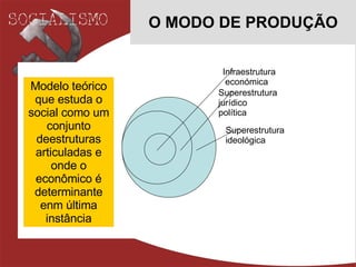 O MODO DE PRODUÇÃO Modelo teórico que estuda o social como um conjunto deestruturas articuladas e onde o econômico é determinante enm última instância Superestrutura ideológica Superestrutura  jurídico política Infraestrutura económica 