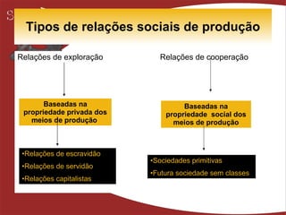Tipos de relações sociais de produção Relações de exploração  Relações de cooperação Baseadas na propriedade privada dos meios de produção   Baseadas na propriedade  social dos meios de produção Relações de escravidão Relações de servidão Relações capitalistas Sociedades primitivas Futura sociedade sem classes 
