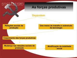 As forças produtivas Dependem Relações sociais de produção Dos meios de trabalho e sobretudo da tecnologia Crescimento das forças produtivas Mudança nas relações sociais de produção Modificação da totalidade social 