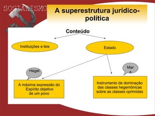 A superestrutura jurídico-política Conteúdo Instituições e leis Estado A máxima expressão do Espírito objetivo de um povo   Instrumento de dominação  das classes hegemônicas  sobre as classes oprimidas   Marx Hegel 