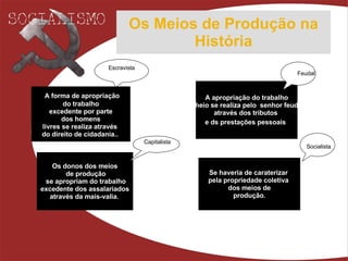 Os Meios de Produção na História A forma de apropriação do trabalho  excedente por parte dos homens  livres se realiza através  do direito de cidadania..   A apropriação do trabalho alheio se realiza pelo  senhor feudal  através dos tributos  e ds prestações pessoais   Os donos dos meios de produção se apropriam do trabalho excedente dos assalariados  através da mais-valia .   Se haveria de caraterizar  pela propriedade coletiva  dos meios de produção.  Escravista Feudal Capitalista Socialista 
