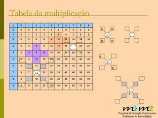 Tabela da multiplicação 81 72 63 54 45 36 27 18 9 0 9 72 64 56 48 40 32 24 16 8 0 8 63 56 49 42 35 28 21 14 7 0 7 54 48 42 36 30 24 18 12 6 0 6 45 40 35 30 25 20 15 10 5 0 5 36 32 28 24 20 16 12 8 4 0 4 27 24 21 18 15 12 9 6 3 0 3 18 16 14 12 10 8 6 4 2 0 2 9 8 7 6 5 4 3 2 1 0 1 0 0 0 0 0 0 0 0 0 0 0 9 8 7 6 5 4 3 2 1 0 x 12 20 20 30 18 5 12 21 14 21 