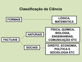 Classificação da Ciência
FORMAIS LÓGICA,
MATEMÁTICA
FACTUAIS
NATURAIS
FÍSICA, QUÍMICA,
BIOLOGIA,
ENGENHARIAS,
COMUNICAÇÃO ETC
SOCIAIS
DIREITO, ECONOMIA,
POLÍTICA E
SOCIOLOGIA ETC
 