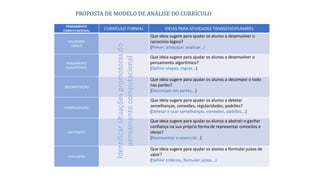 PROPOSTA DE MODELO DE ANÁLISE DO CURRÍCULO
PENSAMENTO
COMPUTACIONAL CURRÍCULO FORMAL IDEIAS PARA ATIVIDADES TRANSDISCIPLINARES
RACIOCÍNIO
LÓGICO
Que ideia sugere para ajudar os alunos a desenvolver o
raciocínio lógico?
(Prever, antecipar, analisar...)
PENSAMENTO
ALGORÍTMICO
Que ideia sugere para ajudar os alunos a desenvolver o
pensamento algorítmico?
(Definir etapas, regras...)
DECOMPOSIÇÃO
Que ideia sugere para ajudar os alunos a decompor o todo
nas partes?
(Decompor em partes...)
GENERALIZAÇÃO
Que ideia sugere para ajudar os alunos a detetar
semelhanças, conexões, regularidades, padrões?
(Detetar e usar semelhanças, conexões, padrões...)
ABSTRAÇÃO
Que ideia sugere para ajudar os alunos a abstrair e ganhar
confiança na sua própria forma de representar conceitos e
ideias?
(Representar o essencial...)
AVALIAÇÃO
Que ideia sugere para ajudar os alunos a formular juízos de
valor?
(Definir critérios, formular juízos...)
Identificarsituaçõespromotorasdo
pensamentocomputacional
 