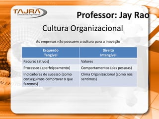 Professor: Jay Rao
Esquerdo
Tangível
Direito
Intangível
Recurso (ativos) Valores
Processos (aperfeiçoamento) Comportamentos (das pessoas)
Indicadores de sucesso (como
conseguimos comprovar o que
fazemos)
Clima Organizacional (como nos
sentimos)
Cultura Organizacional
As empresas não possuem a cultura para a inovação
 
