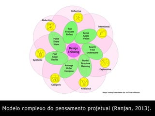 Design
Thinking
Sense
Goals
Vision
Search
Find
Understand
Model
Structure
MeaningArrange
Order
Compose
Feel
Judge
Decide
Make
Share
Show
Test
Evaluate
Reﬂect
INTENTIONAL
EXPLORATIVE
ANALYTIC
ABDUCTIVE
SYNTHETIC
CATEGORIC
REFLECTIVE
Intentional
Explorative
Analytical
Categoric
Synthetic
Abductive
Reﬂective
Seven Styles of
Design Thinking
Design Thinking Flower Model ©© 2013 Prof M P Ranjan
Intentional
Explorative
Analytical
Categoric
Synthetic
Abductive
Reﬂective
Modelo complexo do pensamento projetual (Ranjan, 2013).
 