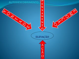 AUTODESCOBRIMENTO
P
E
N
S
A
M
E
N
T
O
A
Ç
Ã
O
ELEVAÇÃO
 