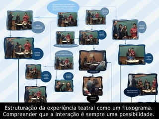 Estruturação da experiência teatral como um fluxograma.
Compreender que a interação é sempre uma possibilidade.
 