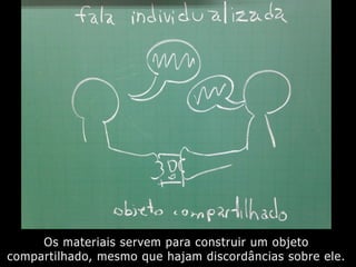 Os materiais servem para construir um objeto
compartilhado, mesmo que hajam discordâncias sobre ele.
 