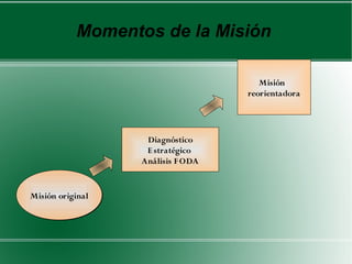Momentos de la Misión

                                      Misión
                                   reorientadora




                   Diagnóstico
                   E stratégico
                  Análisis F ODA


Misión original
 