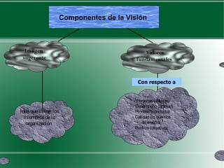 Componentes de la Visión



  Imagen                                  Valores
 sugerente                             fundamentales



                                        Con respecto a


                                       - Personas (valores)
                                      - Desempeño (actitud)
Idea que llevan los                   - Proceso (conducta)
  miembros de la                      - Calidad (lo que nos
   organización                            diferencia.
                                     - Público (objetivo)
 