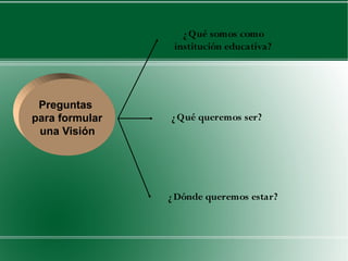 ¿ Qué somos como
                 institución educativa?




 Preguntas
para formular   ¿ Qué queremos ser?
 una Visión




                ¿ Dónde queremos estar?
 