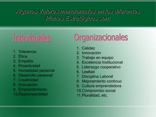 Algunos Valores mencionados en los diferentes
           Planes Estratégicos son:



                         1. Calidez
1. Tolerancia            2. Innovación
2. Ética                 3. Trabajo en equipo
3. Empatía               4. Excelencia Institucional
4. Proactividad          5. Liderazgo cooperativo
5. Honestidad personal   6. Lealtad
6. Desarrollo personal   7. Disciplina Laboral
7. Creatividad           8. Mejoramiento continuo
8. Innovación            9. Cultura emprendedora
9. Emprendimiento        10.Compromiso social
10.Responsabilidad       11.Pluralidad, etc.
 
