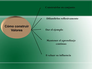 C onstruirlos en conjunto



                  Difundirlos reflexivamente

Cómo construir
   Valores       Dar el ejemplo


                  Mantener el aprendizaje
                        continuo



                 E valuar su influencia
 