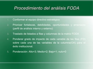 Procedimiento del análisis FODA

1.   Conformar el equipo directivo estratégico

2.   Priorizar fortalezas, debilidades, oportunidades y amenazas
     (perfil de análisis interno y externo)

3.   Traslado de listados a filas y columnas de la matriz FODA

4.   Ponderar grado de impacto de cada variable de las filas (FD)
     sobre cada una de las variables de la columna(OA) para el
     éxito institucional.

5.   Ponderación: Alto=3; Medio=2; Bajo=1; nulo=0
 