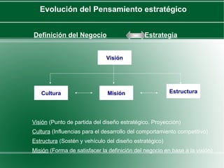 Evolución del Pensamiento estratégico


Definición del Negocio                        Estrategia


                              Visión




   Cultura                    Misión                    Estructura




Visión (Punto de partida del diseño estratégico. Proyección)
Cultura (Influencias para el desarrollo del comportamiento competitivo)
Estructura (Sostén y vehículo del diseño estratégico)
Misión (Forma de satisfacer la definición del negocio en base a la visión)
 