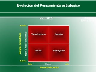 Evolución del Pensamiento estratégico


                                                                 Matriz BCG                               Período
                                                                                                       1960 a 1979

            Fuertes      Según el factor competitivo
 Ventajas competitivas




                                                          Vacas Lecheras          Estrellas




                                                              Perros            Interrogantes




            Débiles
                                                       Bajo            Riesgo                   Alto

                                                                  Atractivo del sector
 