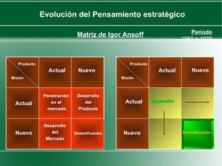 Evolución del Pensamiento estratégico

                                                                            Período
                             Matriz de Igor Ansoff
                                                                         1960 a 1979



   Producto                                       Producto
                 Actual       Nuevo                            Actual        Nuevo
Misión                                        Misión



              Penetración    Desarrollo
 Actual          en el          del            Actual        Expansión
               mercado       Producto


               Desarrollo
 Nuevo            del       Diversificación    Nuevo                     Diversificación
                Mercado
 