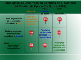 Paradigmas de Desarrollo en Conflicto en el Contexto
       del Cambio de Época (De Souza, 2002)
                             Visión            Visión             Visión
                           mecánica          económica           holística
                           del mundo         del mundo          del mundo
                            Paradigmas
  Modo de generación       de desarrollo
    de conocimiento       centrados en la
  centrado en la oferta      eficiencia

                                              Paradigmas
  Modo de generación
                                             de desarrollo
   de conocimiento
                                            centrados en la
centrado en la demanda
                                            competitividad


Modo contexto-céntrico                                          Paradigmas
   de generación                                               de desarrollo
  de conocimiento                                             centrados en la
                                                               sostenibilidad
 