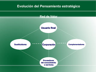 Evolución del Pensamiento estratégico

                      Red de Valor


                        Usuario final




Sustituidores   - - - - - Corporación - - - - -   Complementadores




                          Proveedores
                        del conocimiento
                            o servicios
 