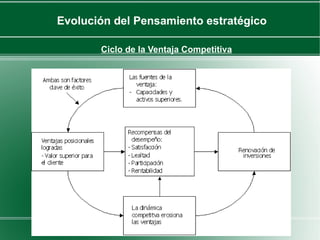 Evolución del Pensamiento estratégico

       Ciclo de la Ventaja Competitiva
 