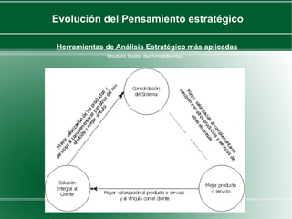 Evolución del Pensamiento estratégico

Herramientas de Análisis Estratégico más aplicadas
             Modelo Delta de Arnoldo Hax
 