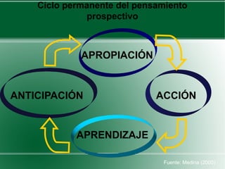 Ciclo permanente del pensamiento
               prospectivo



             APROPIACIÓN


ANTICIPACIÓN                 ACCIÓN


            APRENDIZAJE

                              Fuente: Medina (2000)
 