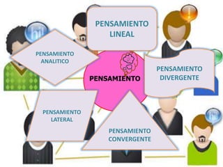 PENSAMIENTO LINEALPENSAMIENTOANALITICOPENSAMIENTODIVERGENTEPENSAMIENTOPENSAMIENTO CONVERGENTEPENSAMIENTO LATERAL
