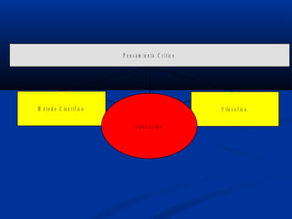 P e n s a m ie n t o C r í t ic o
M é t o d o C ie n t í f ic o F ilo s ó f ic o
E d u c a c ió n
 