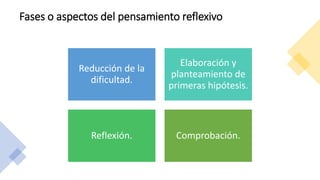 Fases o aspectos del pensamiento reflexivo
Reducción de la
dificultad.
Elaboración y
planteamiento de
primeras hipótesis.
Reflexión. Comprobación.
 