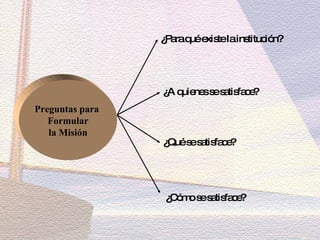 Preguntas para  Formular la Misión  ¿Para qué existe la institución?  ¿A quienes se satisface?  ¿Qué se satisface? ¿Cómo se satisface?  